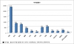 EB-5취득 통계자료