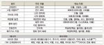 <표 1> 녹색산업의 주요 부품과 신재생에너지에 사용되는 녹색자원들