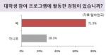 대학 4학년 84%, ‘취업 6종 세트’ 갖춰