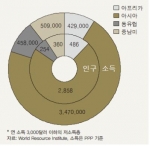 <그림 1> 지역별 BOP 인구 및 소득(백만 명, 백만 US$)