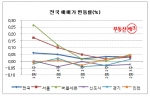 “한산한 부동산시장, ‘중소형’만 간간이 거래”