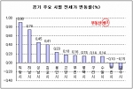 2월 2주 전셋값 상승세 둔화, 설 연휴 ‘숨고르기’