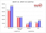 “MB 2년, 주택공급 참여정부 시절보다 21.6% 감소”