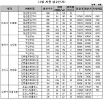 2010년 3월, 서울·수도권 입주물량 전달대비 37%감소