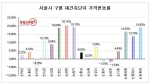 MB정부 2년 강남재건축 불패신화 ‘삐긋’…비강남 재건축 다크호스로 떠올라
