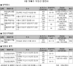 “흑석뉴타운·둔촌동 재건축단지 분양에 이목 집중”