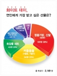 스킨79 고객 2,149명을 대상으로 ‘화이트 데이, 연인에게 가장 받고 싶은 선물’ 설문조사 결과