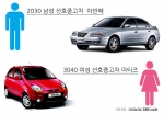 세대별 중고차 선호도 조사결과