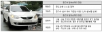 “중고차 할부 승계, 매물 선택 전에 자신의 신용상태·소득수준 확인해야”