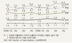 <그림 1> 주요국의 세계시장 점유율(%)