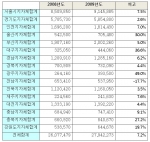 “폐형광등 전체 지자체 재활용량 지난해 대비 7.2% 향상”