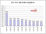 3월 4주 브레이크 없는 전세값, 세입자 등골만 휘어