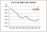 서울 전세비율 40%대 진입, 일년 새 2.83% 올라