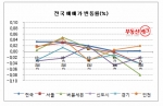 부동산시장, 거래부진 속 급매물 ‘속출’