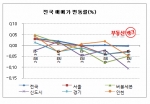 “수도권 전 지역 ‘일제히’ 하락”