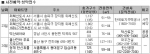 위례 끝나자 민간분양 ‘기지개’