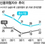 “신용등급 관리가 재테크의 첫 걸음”