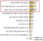 스크린골프 이용사유 조사결과