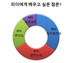 “리더들의 자기관리법은 어떻게 다를까”