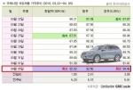“기름값 상승에 중고차업계도 긴장”