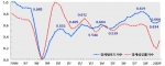 한국의 경제행복도와 경제성장률 비교