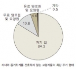 <그림 1> 고령자의 희망 주거 형태