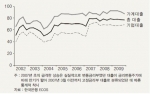<그림 1> 예금은행의 변동금리 대출 비중 추이