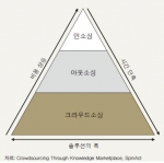 <그림> 크라우드소싱의 장점