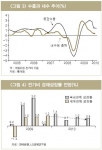 금융 위기 이후 수출과 내수의 동조화 현상이 강화되고 있다(그림3) 세계경제 성장세가 완만할 것으로 예상되면서 국내경제도 이에 수렴하게 될 것이다(그림 4)