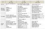 <표 1> 9·5계획~11·5규획의 주요내용 비교