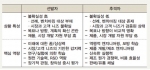<표 1> 선발자와 추격자의 상황 특성과 핵심 역량 비교
