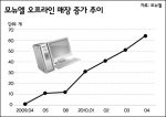모뉴엘, 지사 및 지점 개설 한달 만에 25% 증가