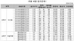 성북 하월곡동 월곡푸르지오, 105m² 웃돈 1억 5390만원 붙어