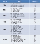 차종별 국산 중고차 연비 비교 &lt;자료출처 : 에너지관리공단&gt;