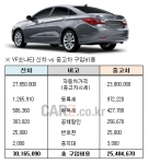 신차 가격은 2700만원, 내가 낸 돈은 3천만원…자동차 구입전 세금 등 추가비용 검토해야