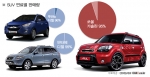 SUV선호도는 여전히 ‘디젤차’ 반면 쏘울 95%는 ‘가솔린차’