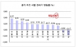 “수도권 전세시장 거래없이 강보합세 유지”