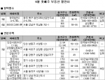 6월 1주 서울·수도권 3172가구 공급