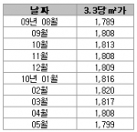 “서울 아파트 3.3㎡당 매매가 1,800만원선 붕괴”