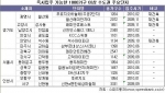 즉시입주 가능한 1000가구 이상 수도권 주요단지