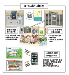 U-도서관 서비스 구성도