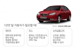 “딱 1년만 탈 자동차가 필요하다면, 리스·렌트·중고차 중 가장 경제적인 방법은?”