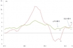 소비자 및 생산자 물가 증가율 추이
