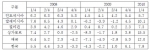 동남아 주요국의 분기별 경제성장률 추이(단위: %)