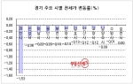 “서울 전세시장, 여름방학 앞두고 이사수요 꿈틀”