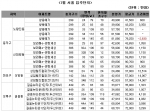 “상암월드컵파크10단지, 112㎡ 웃돈 1억 4,067만원”
