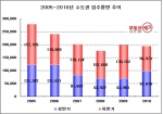 2010년 하반기, 서울 및 수도권 9만 6973가구 집들이