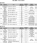 6월 2주 서울·수도권 7586가구 공급