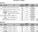 6월 5주 전국 8곳 3,617가구 공급…서울 용산, 일산 오피스텔 실수요자 ‘주목’