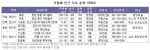 기업체 인근 주요분양 아파트